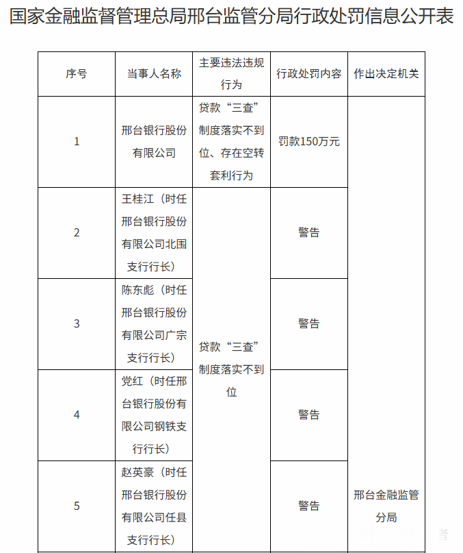 金融镜鉴|邢台银行收13张罚单合计被罚470万元 涉7位行长3位总经理