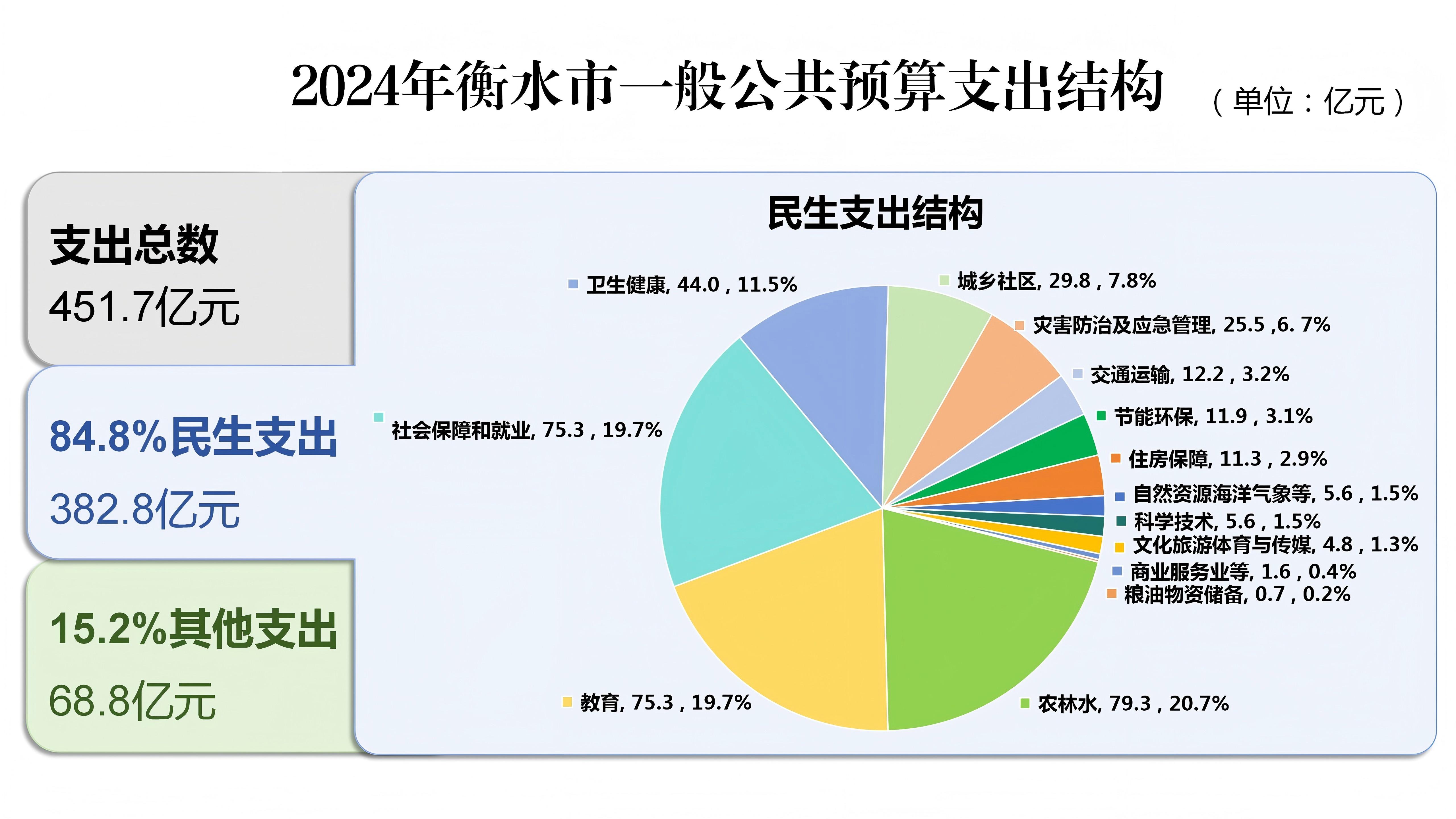 财政收入稳中有进.2024年全市一般公共预算收入完成152.7亿元,增长0